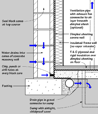 Wet Basement Seattle Water In The Basement Flooding Or A Wet